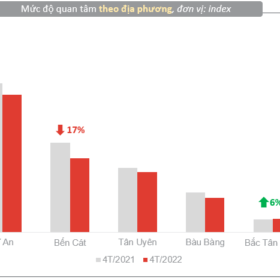 biểu đồ quan tâm bất động sản tại bình dương tháng 4 -2022
