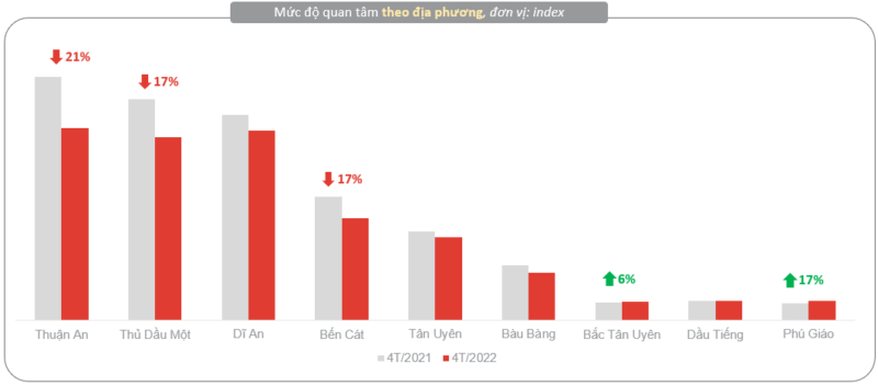 biểu đồ quan tâm bất động sản tại bình dương tháng 4 -2022